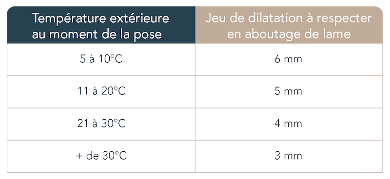TABLEAU DE TEMPERATURE POUR POSE